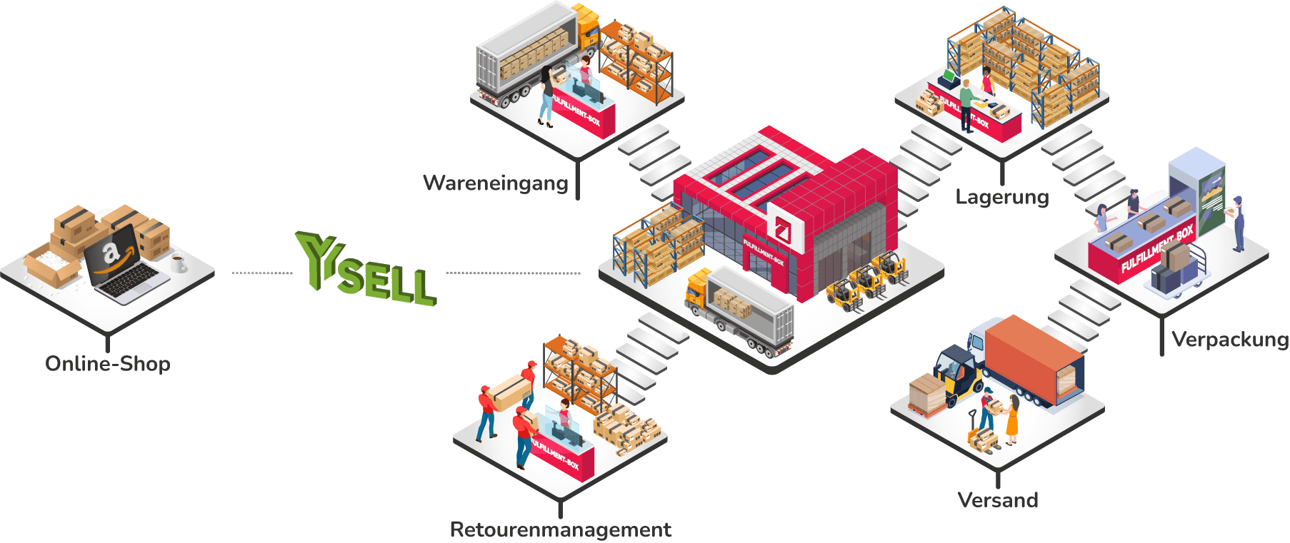 Logistik Und Fulfillment Dienstleistungen - Fulfillment-Box